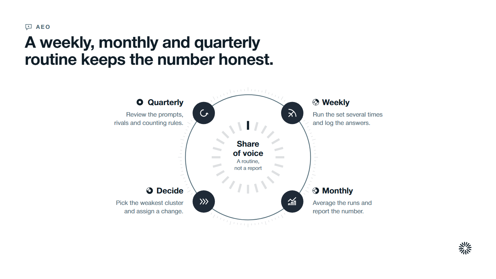 Share of voice at the centre of a routine with four stages: weekly, run the set and log answers; monthly, average the runs and report; then decide one change; quarterly, review the prompts, rivals and counting rules.