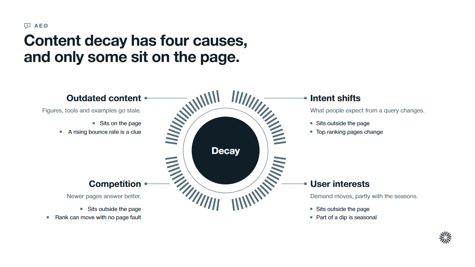 Decay at the centre with four causes: outdated content, shifting search intent, changing user interests and competition, each marked as on the page or outside it.