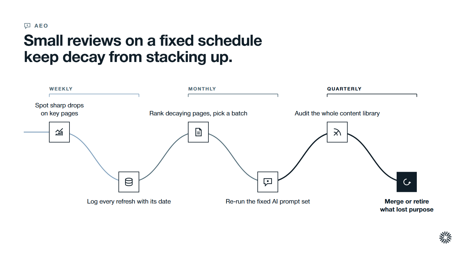 One route through six steps in three stages: weekly, spot sharp drops and log every refresh; monthly, rank decaying pages and re-run the AI prompt set; quarterly, audit the library and merge or retire.