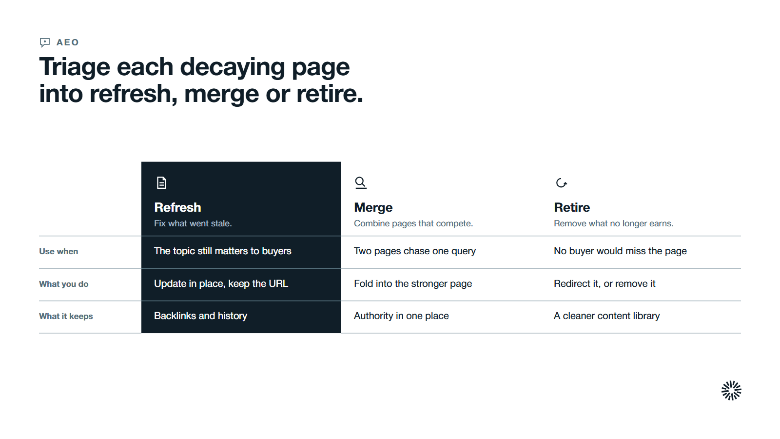 Three columns compared on three rows, with the refresh column in the dark. Refresh, merge and retire, each with when to use it, what you do and what it keeps.