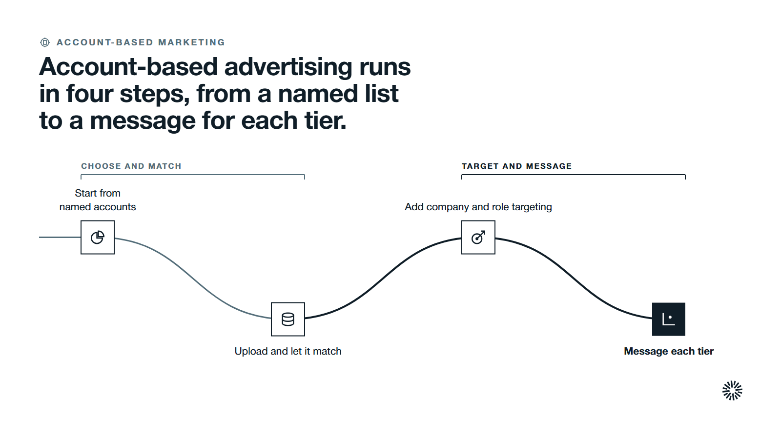 One route through four steps in two groups: choose and match, then target and message.