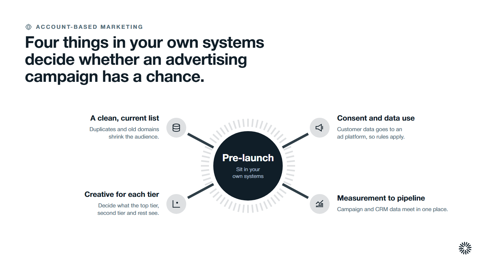 A hub with four spokes: a clean list, creative for each tier, consent and data use, and measurement that reaches the pipeline.