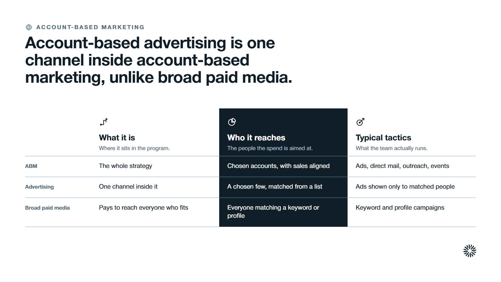 A table of account-based marketing, account-based advertising and broad paid media by what each is, who it reaches and typical tactics, with the reach column highlighted.