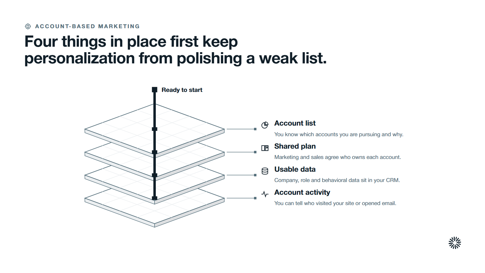 Four stacked layers from the bottom: account activity, usable data, a shared plan and an account list, held together by being ready to start.