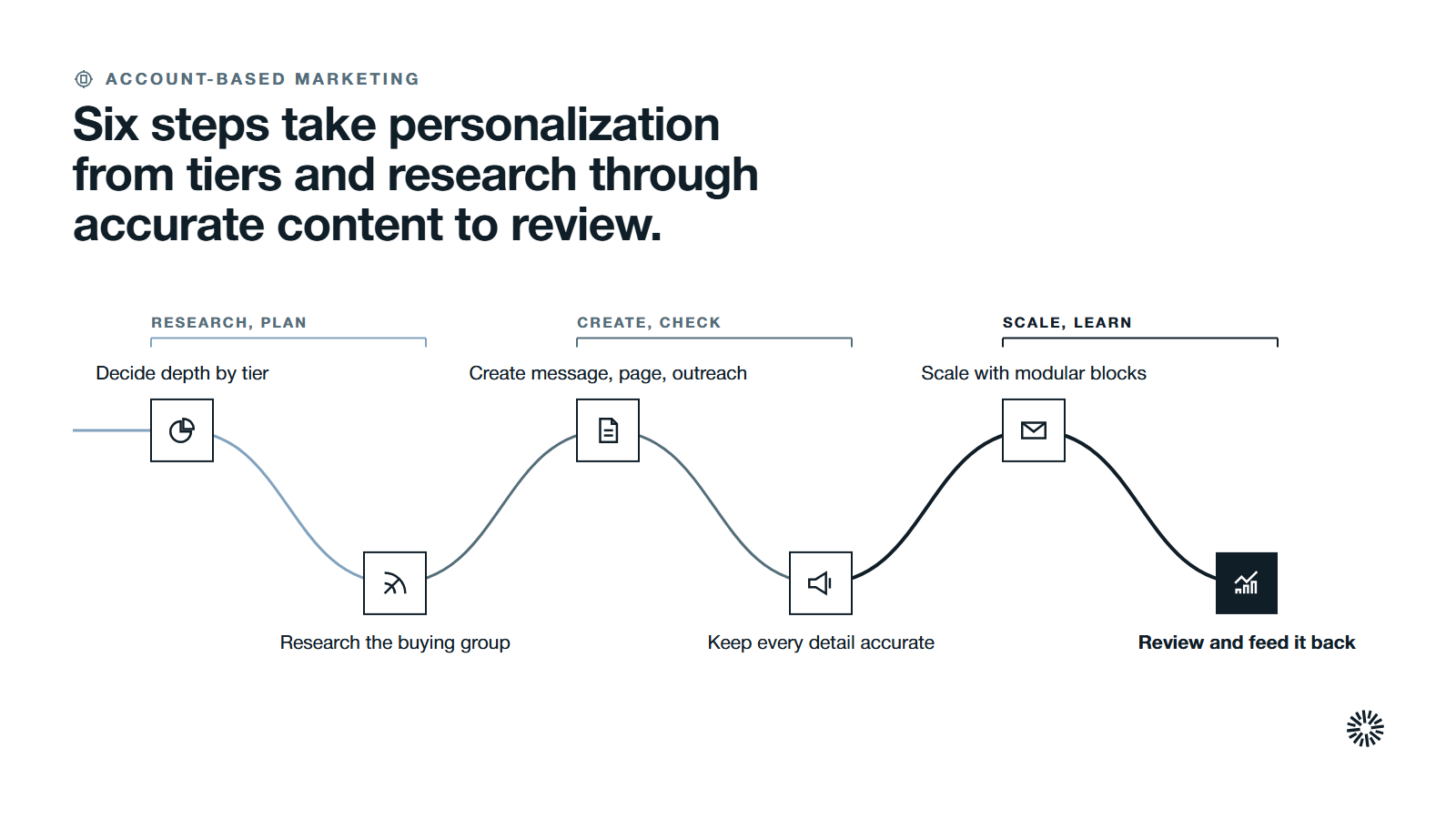One route through six steps in three groups: research and plan, create and check, and scale and learn.
