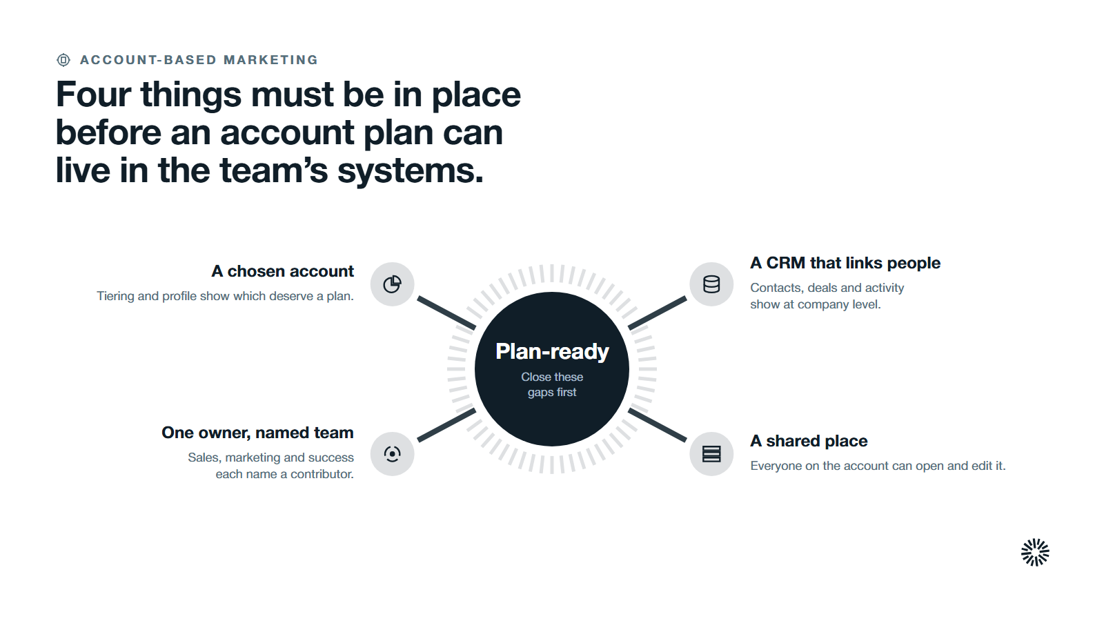 A hub with four spokes: a chosen account, one owner and a named team, a CRM that links people to companies, and a shared place for the plan.