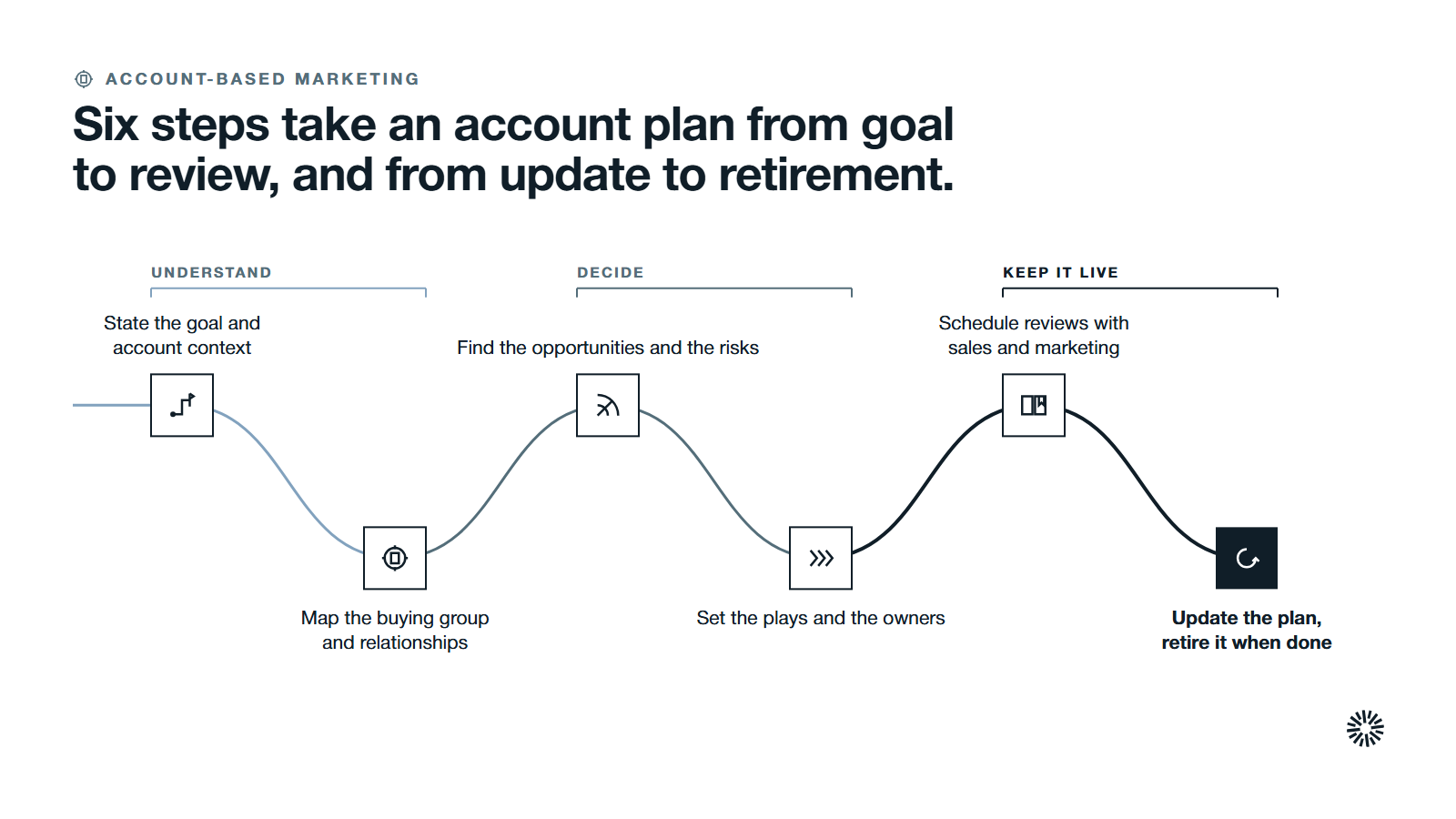 One route through six steps in three groups: understand, decide and keep it live.