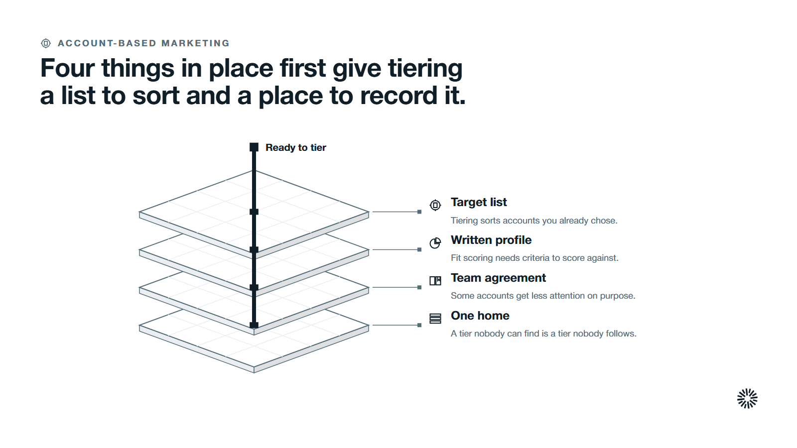 Four stacked layers from the bottom: one home for the tier, team agreement, a written profile and a target list, held together by being ready to tier.