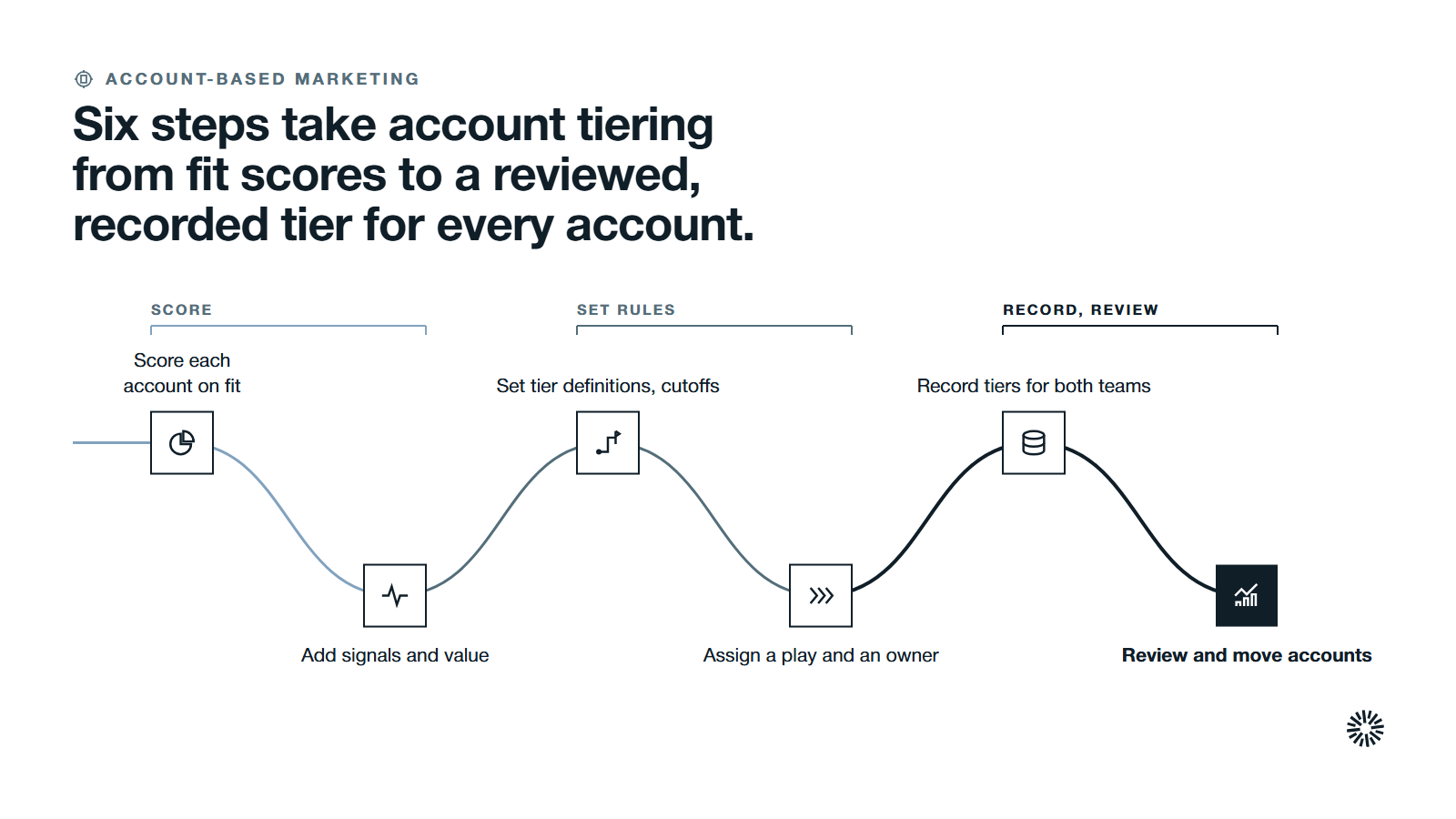 One route through six steps in three groups: score, set the rules, and record and review.