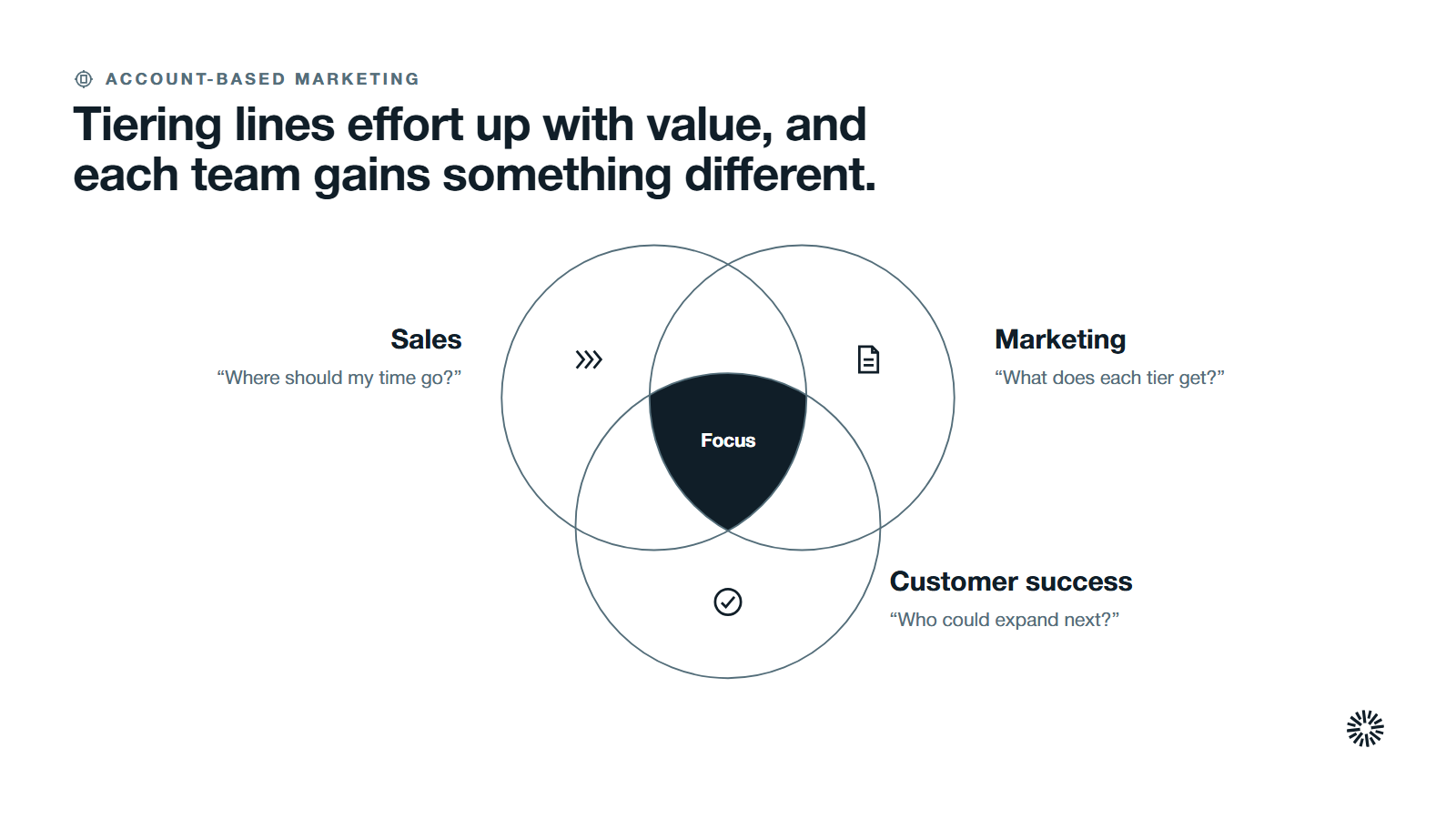 Three overlapping groups, sales, marketing and customer success, sharing focus.
