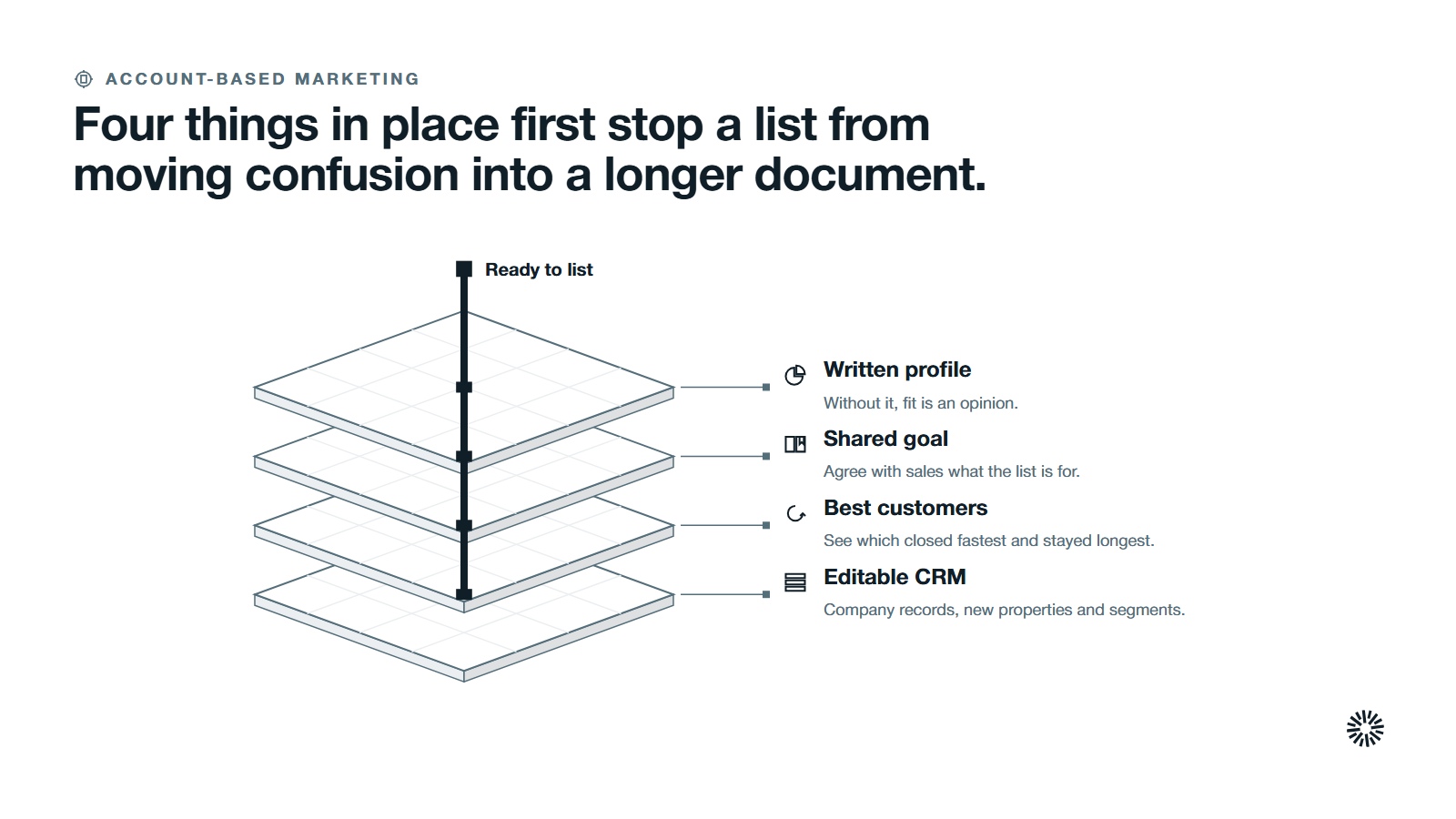 Four stacked layers from the bottom: an editable CRM, a record of best customers, a shared goal and a written profile, held together by being ready to list.