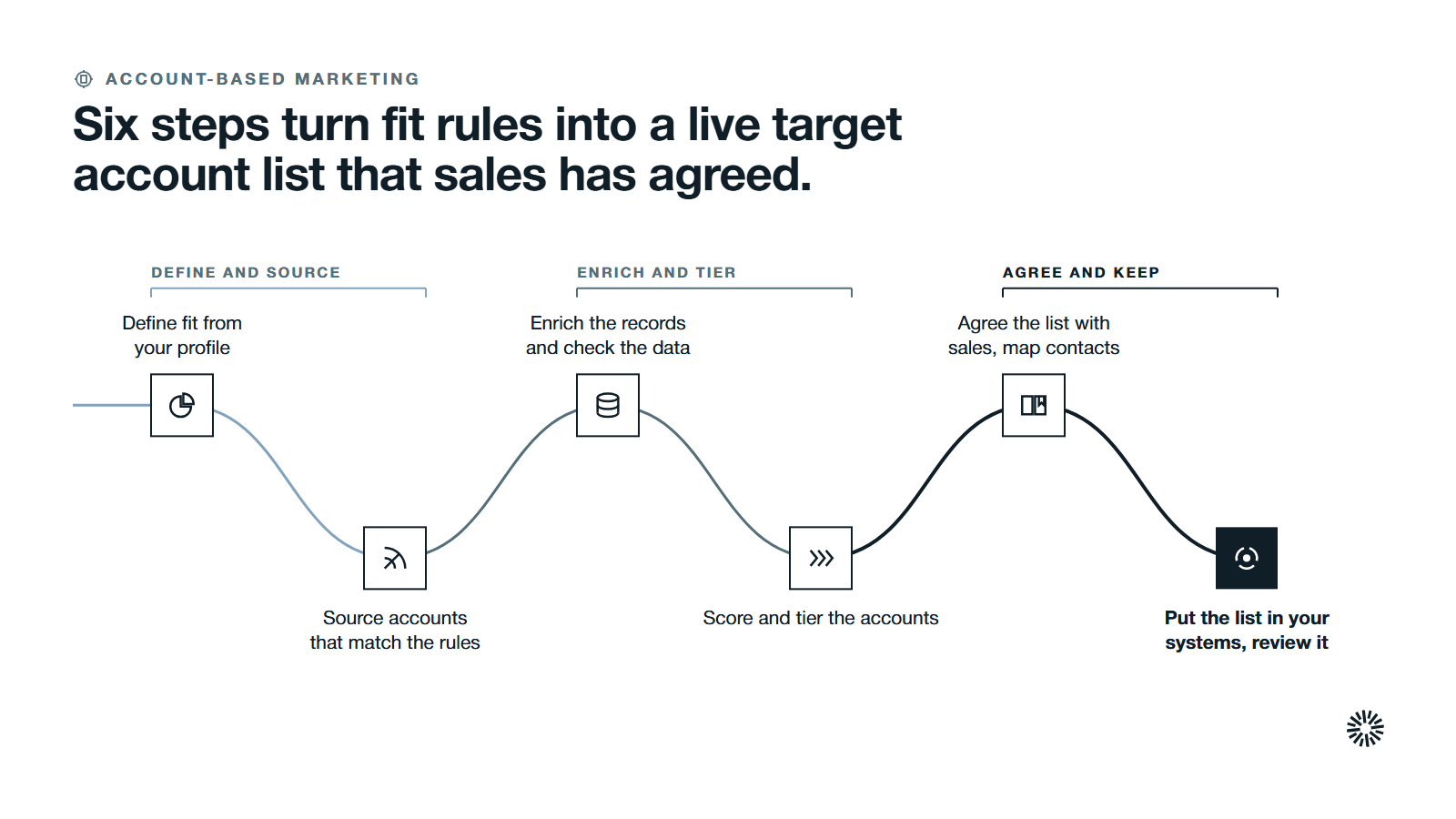 One route through six steps in three groups: define and source, enrich and tier, and agree and keep.