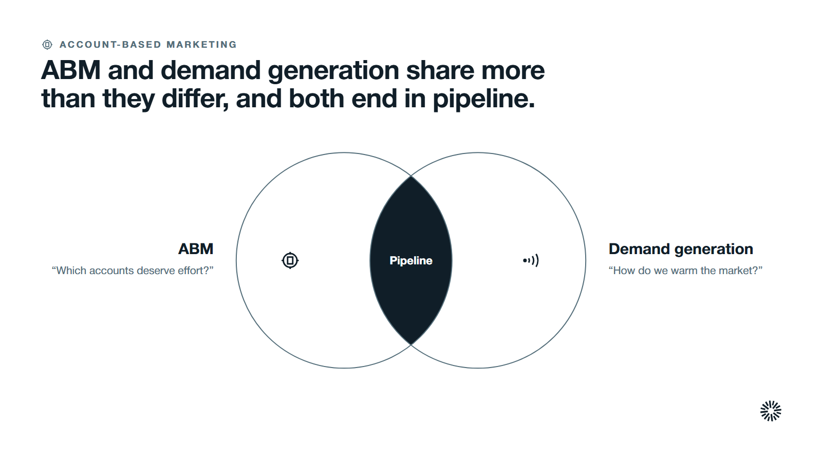 Two overlapping groups, account-based marketing and demand generation, sharing pipeline.