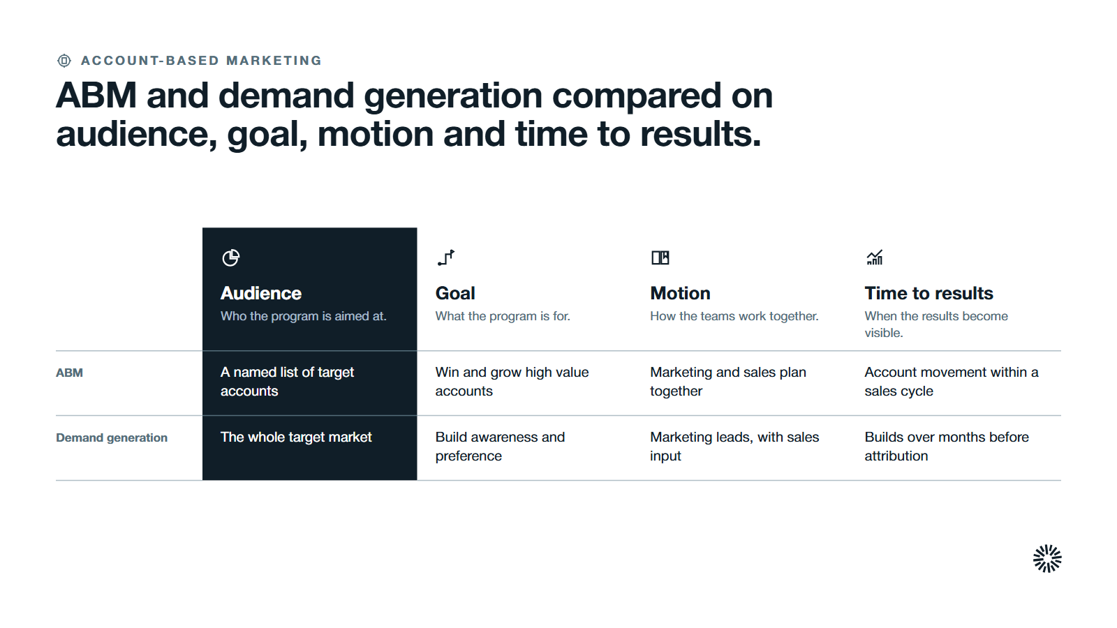 A table of ABM and demand generation by audience, goal, motion and time to results, with the audience column highlighted.