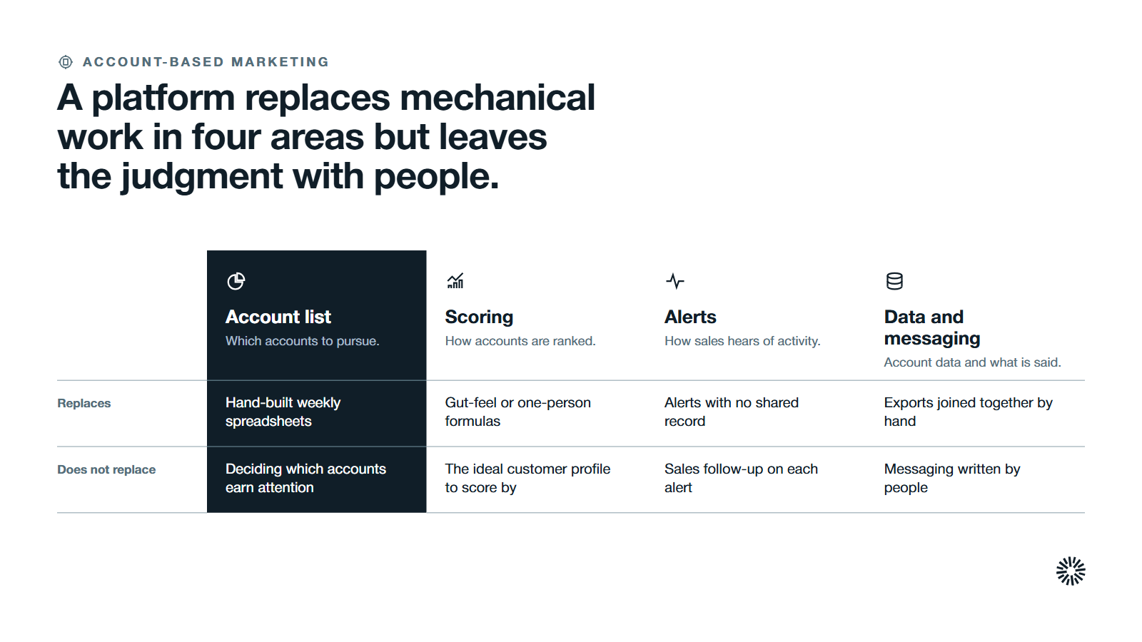 A table of what an ABM platform replaces and what it does not, across account lists, scoring, alerts and data and messaging, with the account list column highlighted.