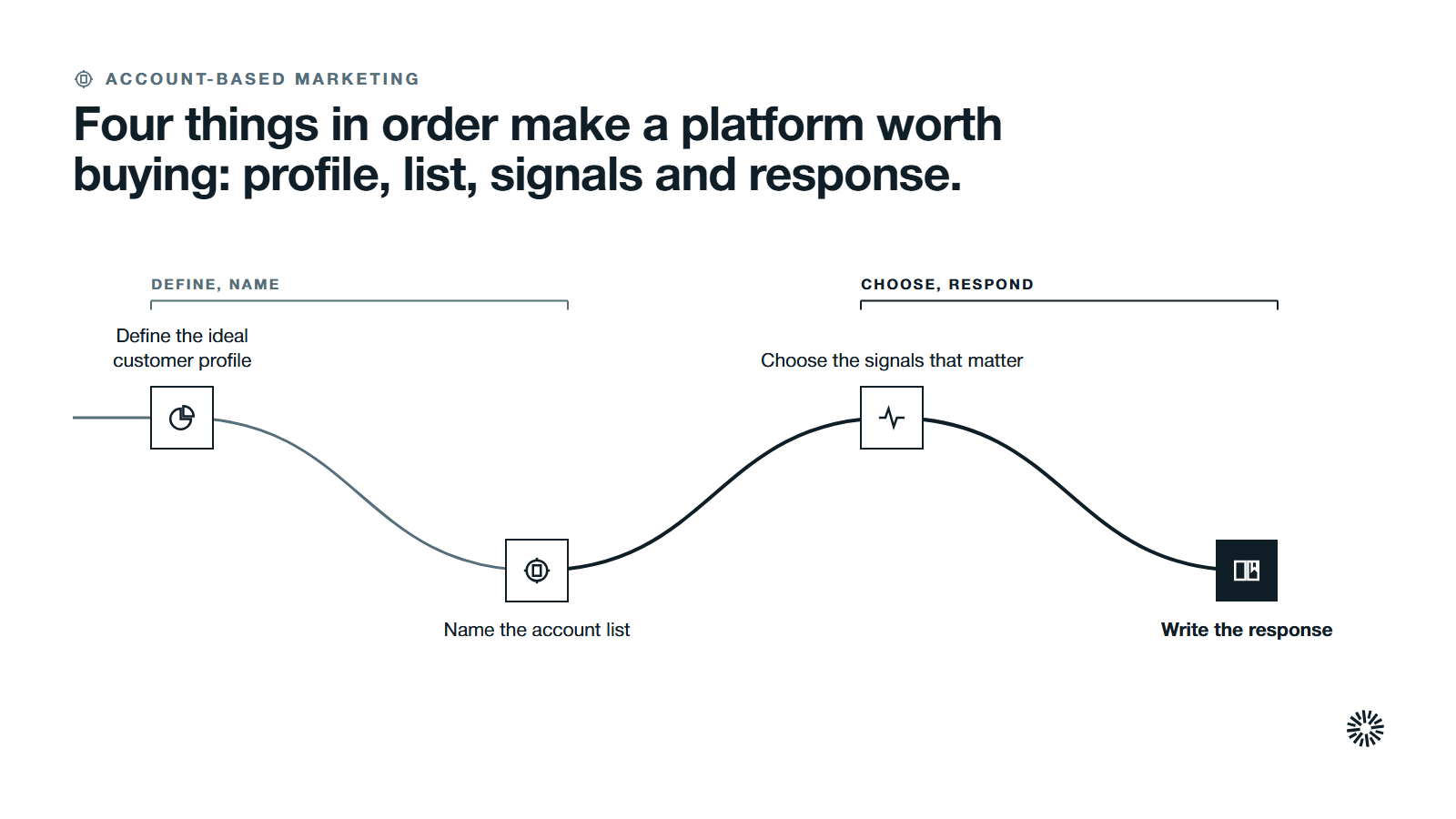 One route through four steps in two groups: define and name, then choose and respond.