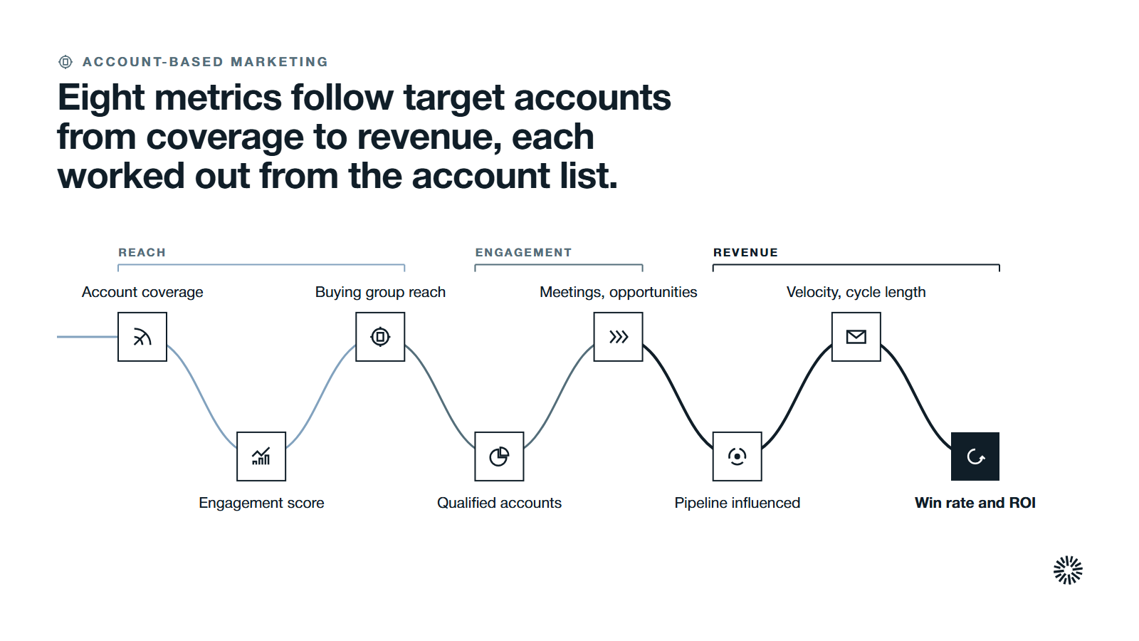 One route through eight metrics in three groups: reach, engagement and revenue.