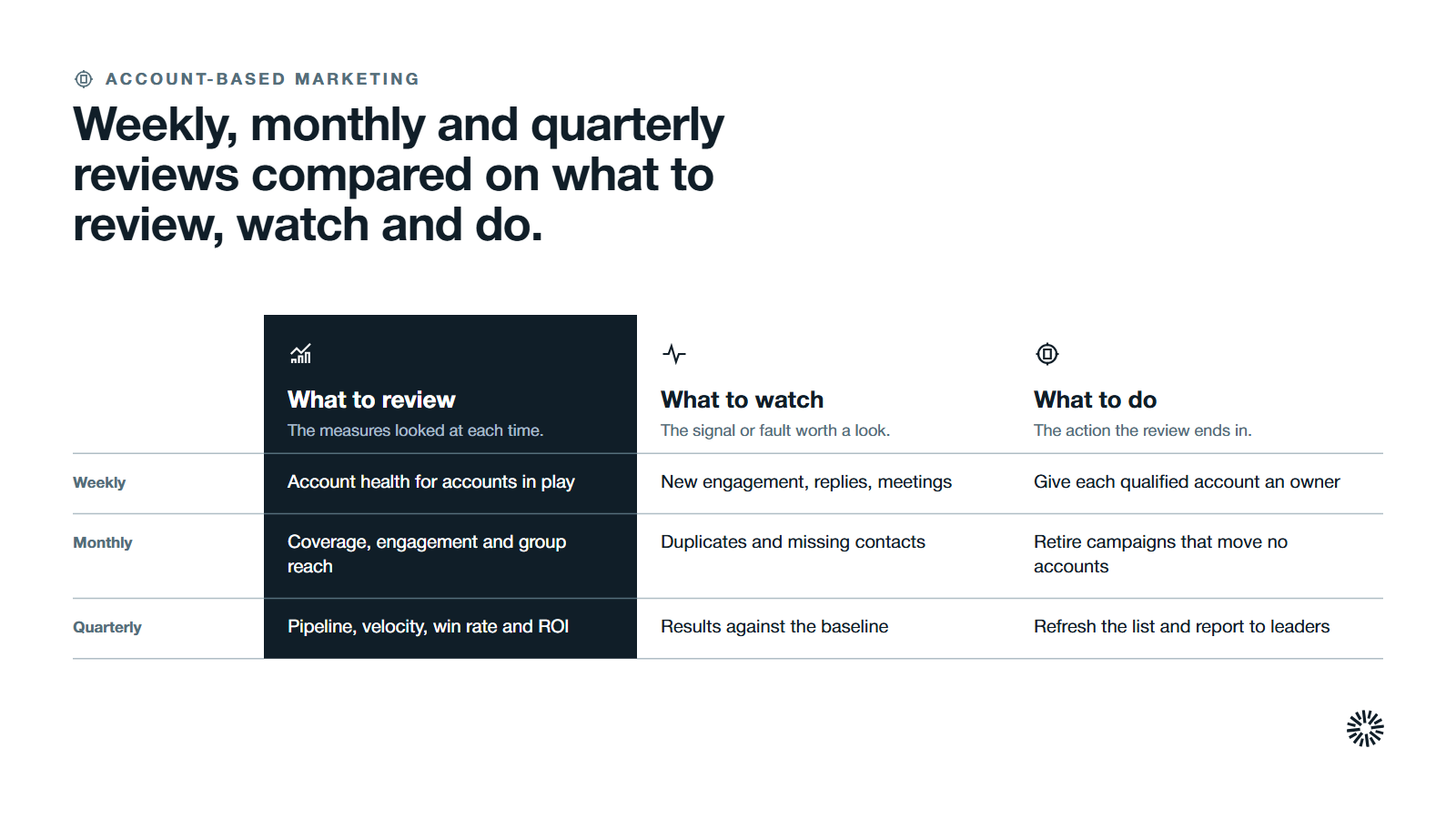 A table of weekly, monthly and quarterly reviews by what to review, what to watch and what to do, with the review column highlighted.