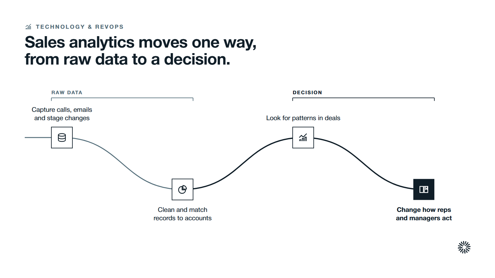 One route through four steps in two stages: capture and prepare the data, then analyze it and act.
