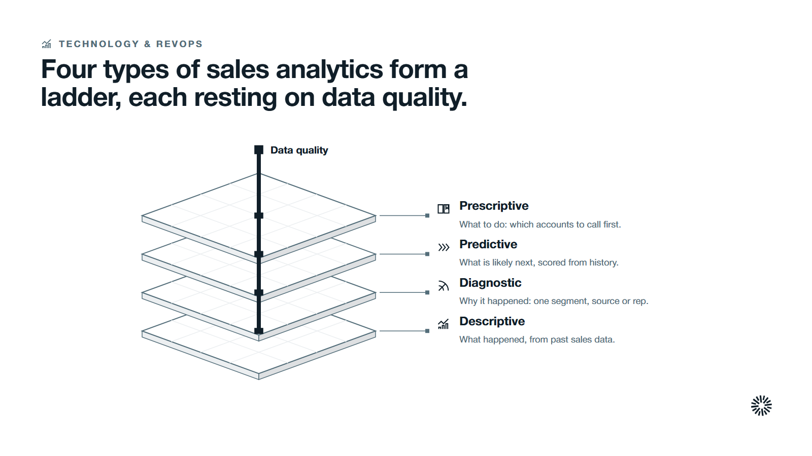 Four layers stacked from the bottom, descriptive, diagnostic, predictive and prescriptive, held together by data quality.