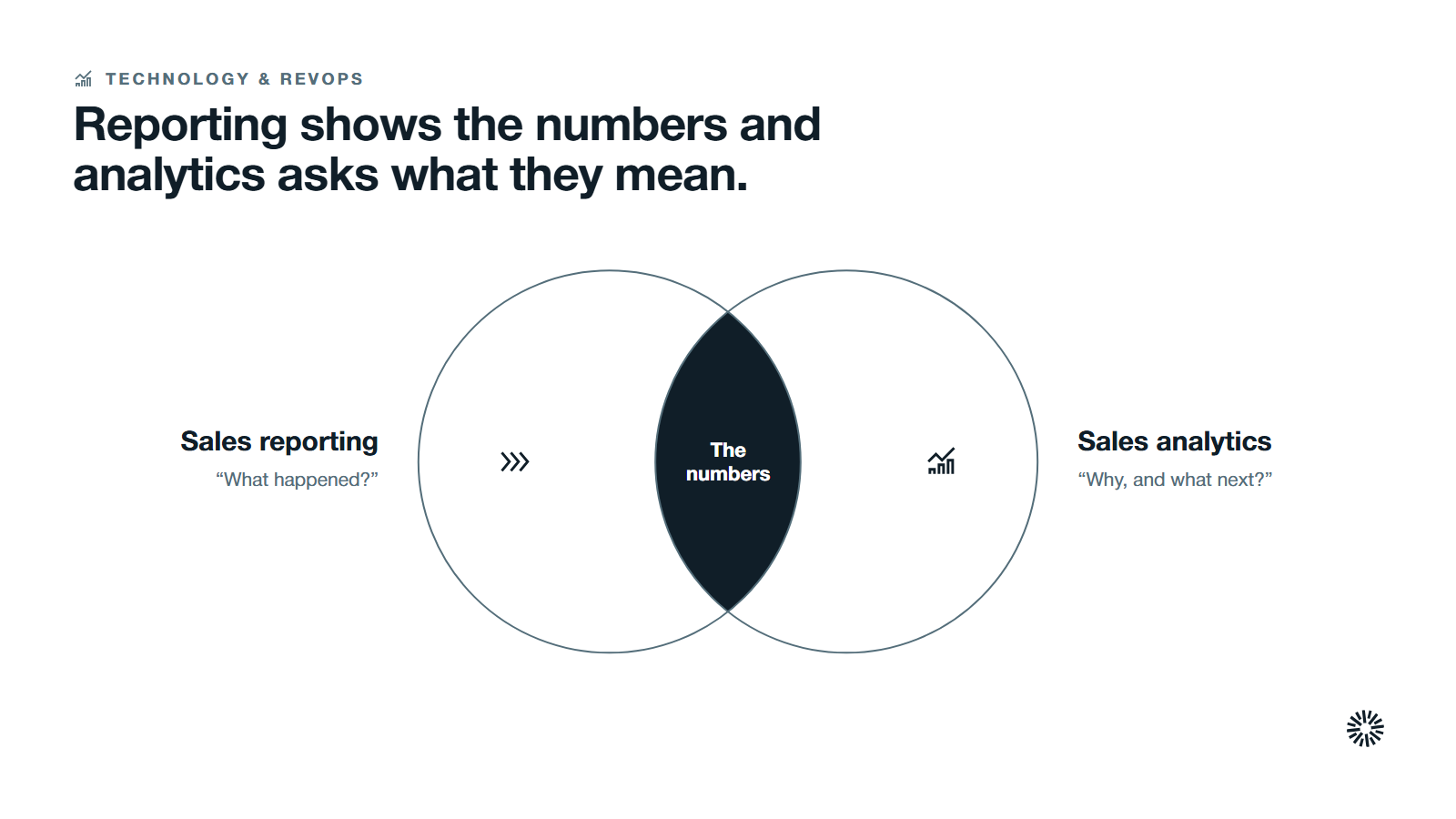 Two overlapping groups, sales reporting and sales analytics, sharing the numbers that reporting supplies as the base of analytics.