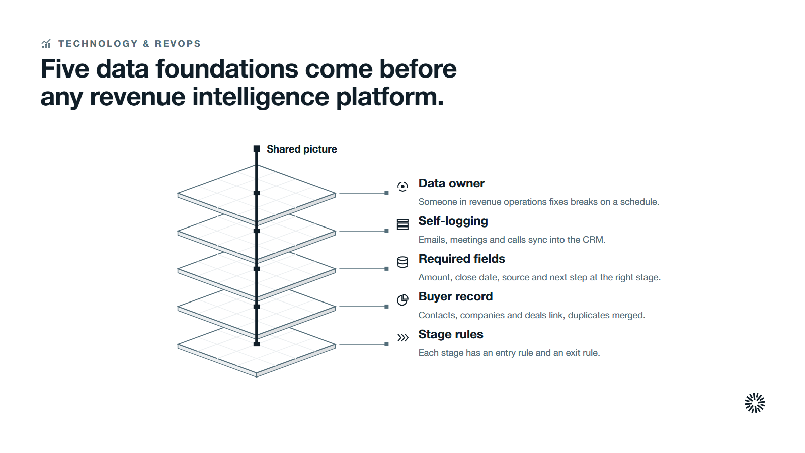 Five layers stacked from the bottom, stage rules, a buyer record, required fields, self-logging activity and a data owner, held together by one shared picture.
