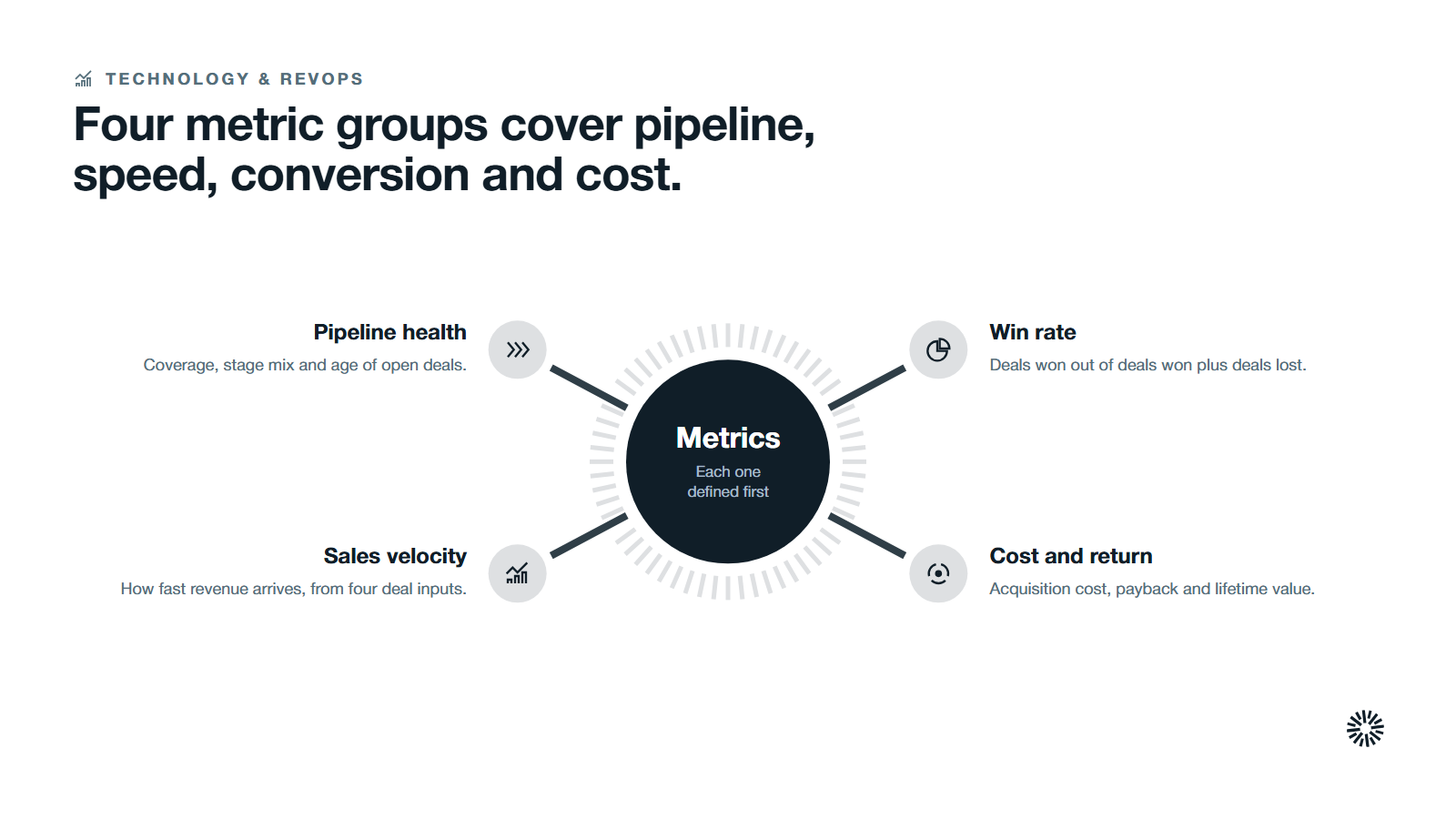A metrics hub with four spokes: pipeline health, sales velocity, win rate, and cost and return.