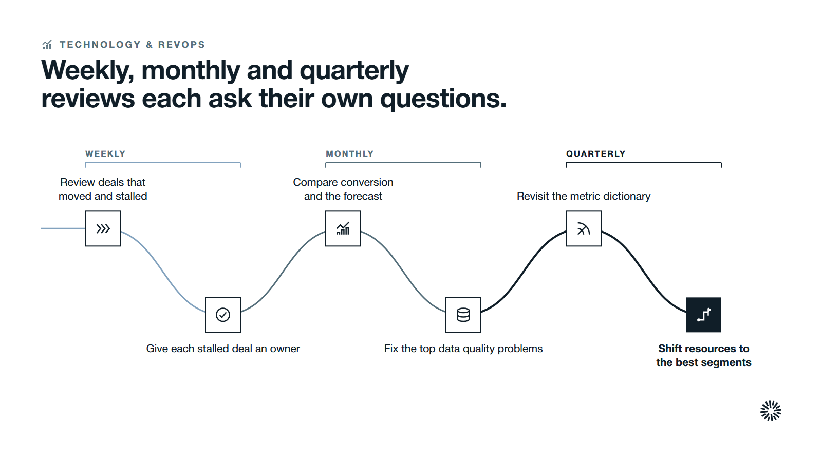 One route through six steps in three stages: weekly pipeline review, monthly conversion and forecast review, and quarterly strategy review.