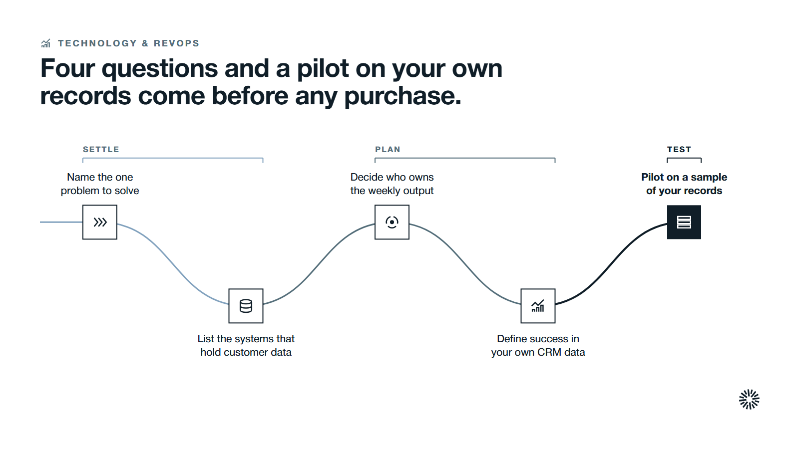 One route through five steps in three stages: name the problem and the systems, set the owner and the success measure, then pilot on your own records.