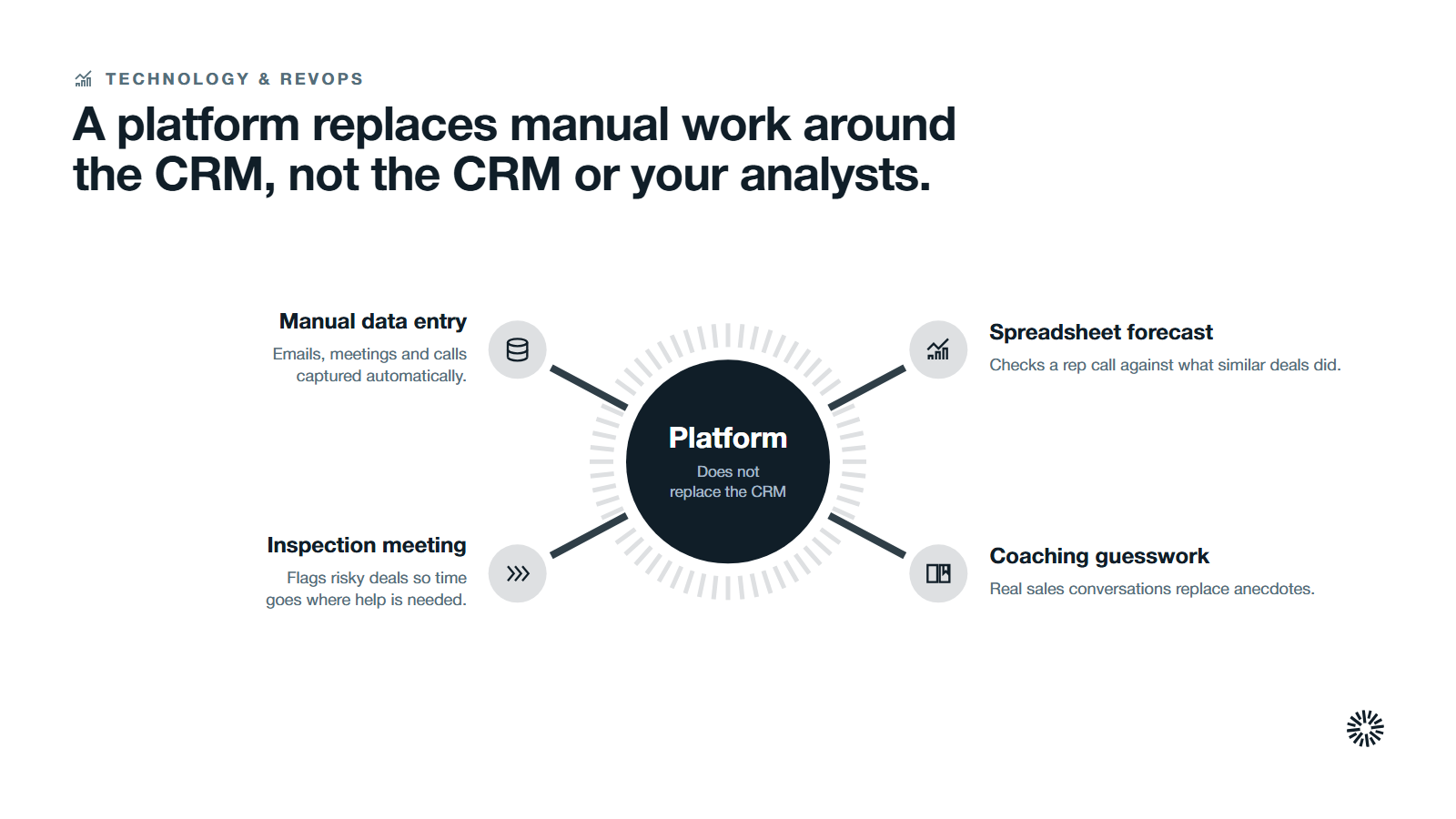 A platform hub with four spokes: manual data entry, the inspection meeting, the spreadsheet forecast and coaching guesswork.
