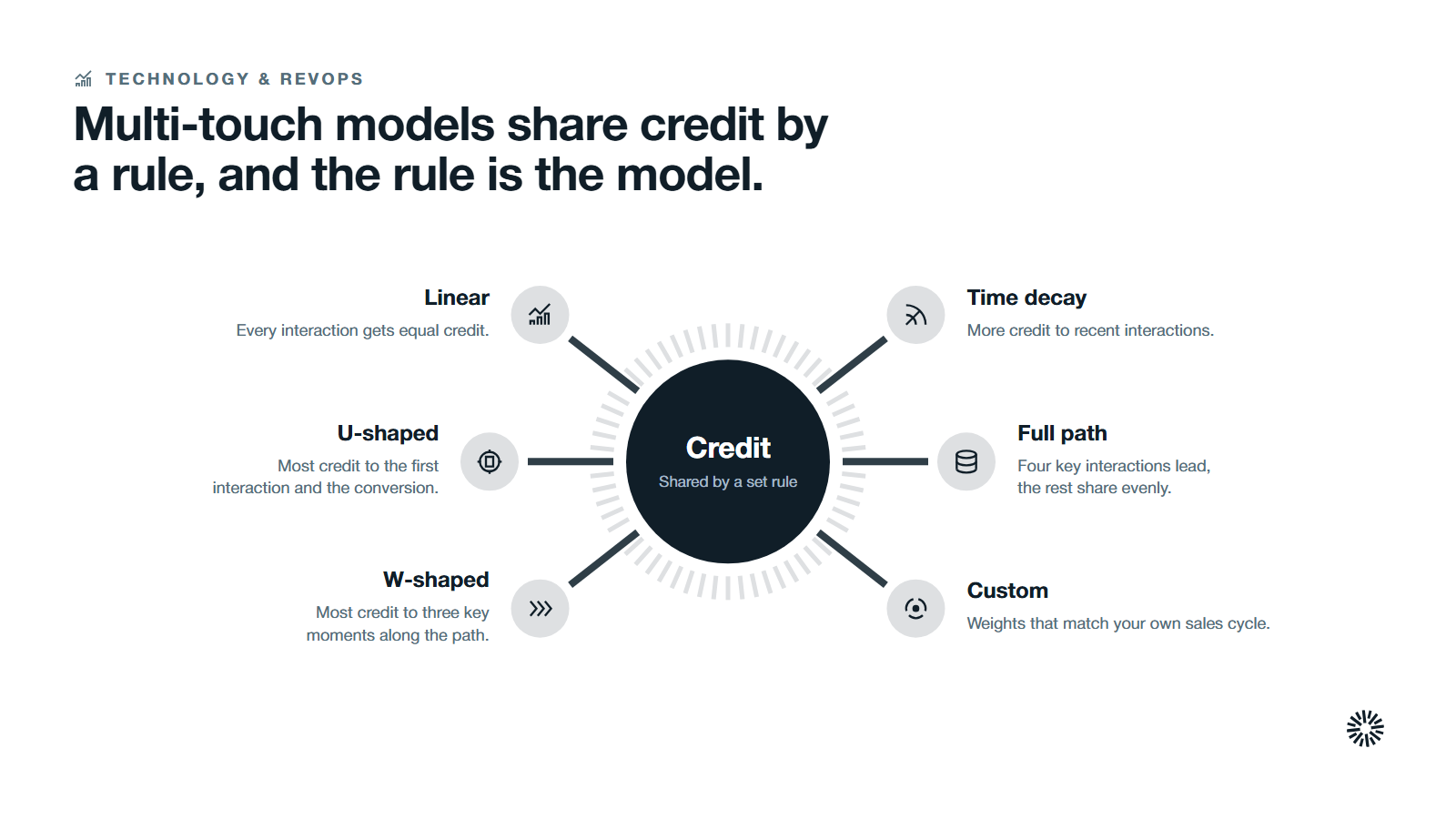 A credit hub with six spokes: linear, U-shaped, W-shaped, time decay, full path and custom models.