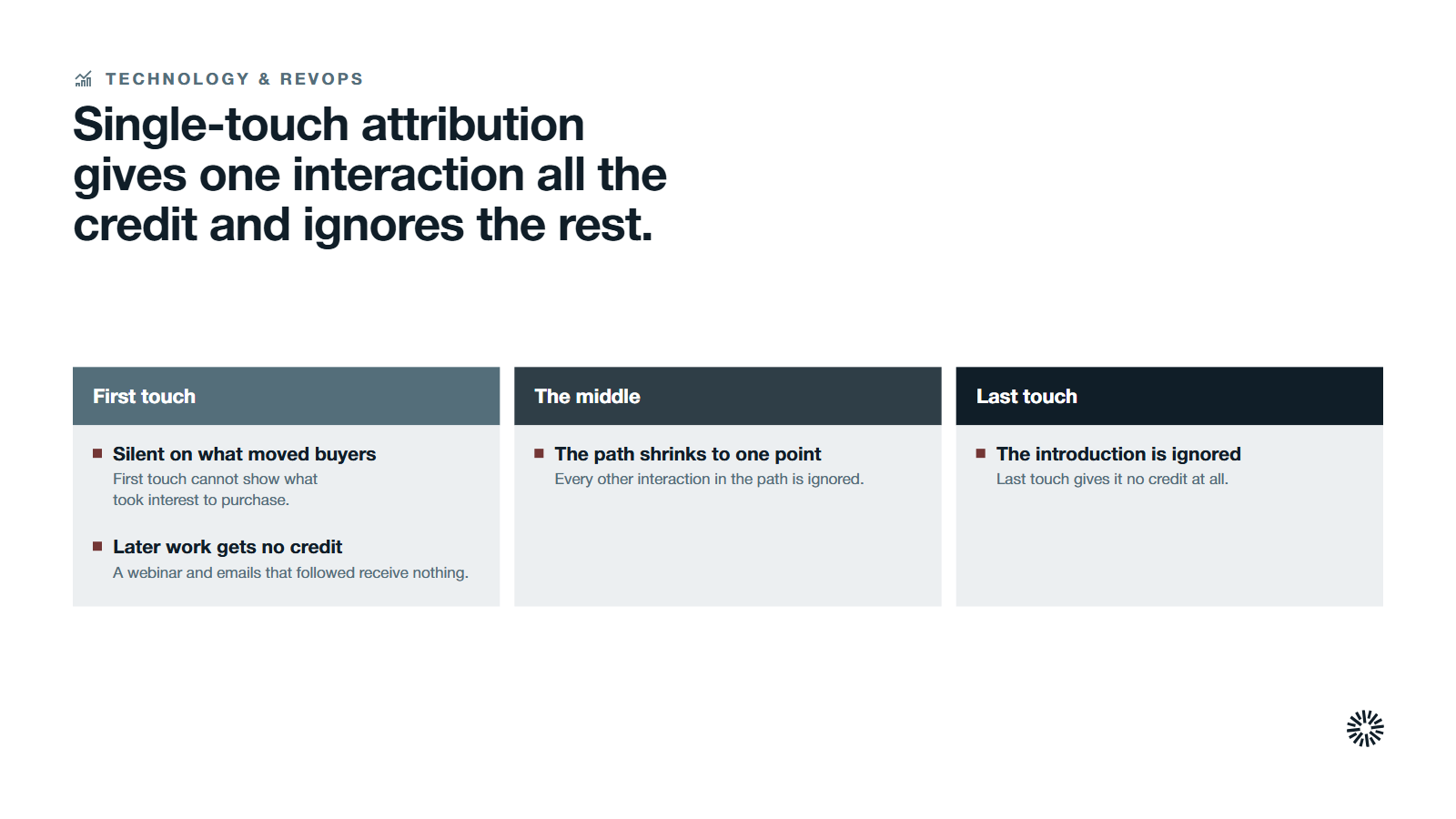 Three stage cards, first touch, the middle and last touch, with four things a single-touch model misses listed under the stage where each appears.