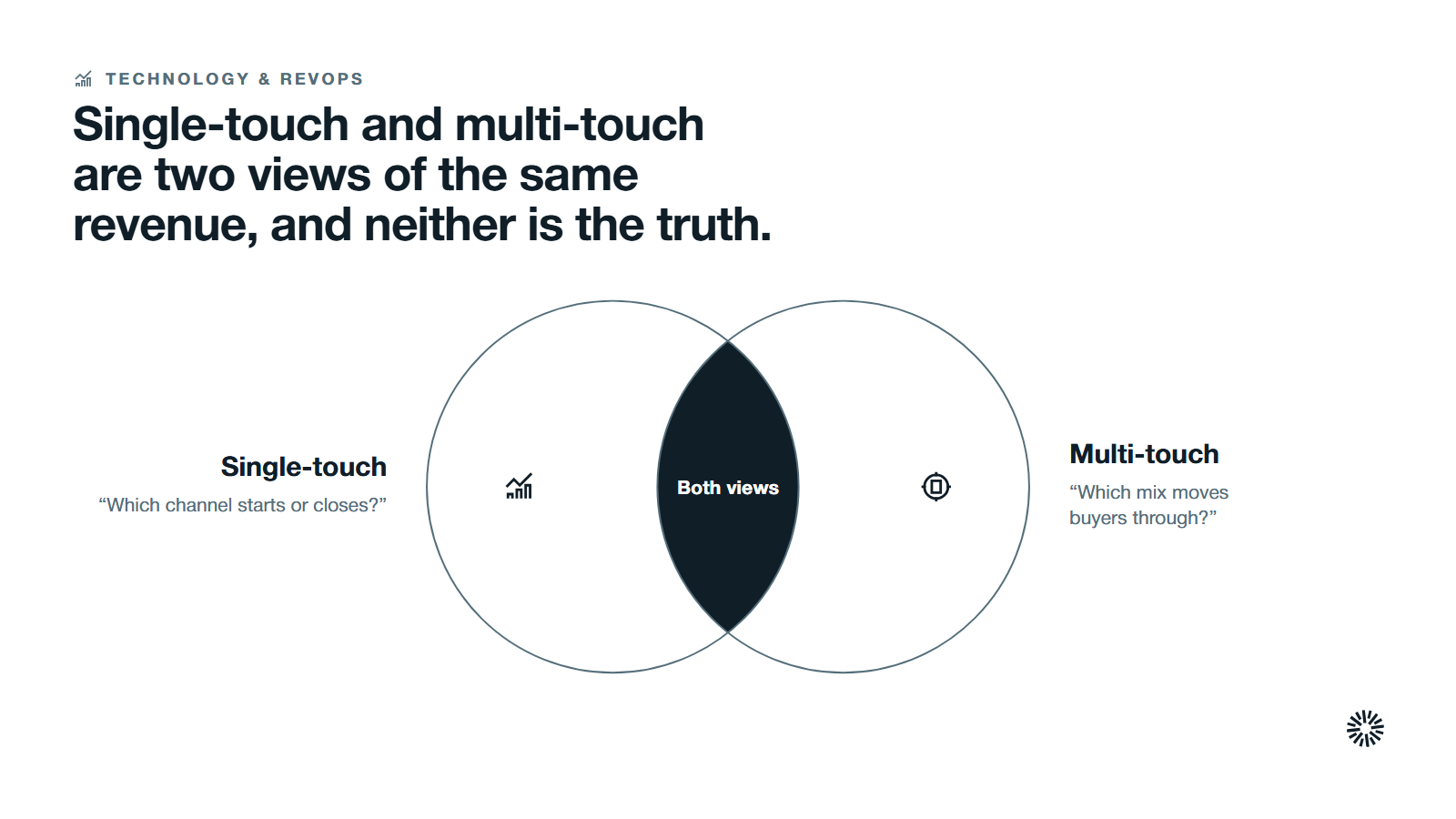Two overlapping groups, single-touch and multi-touch attribution, both views of the same data.