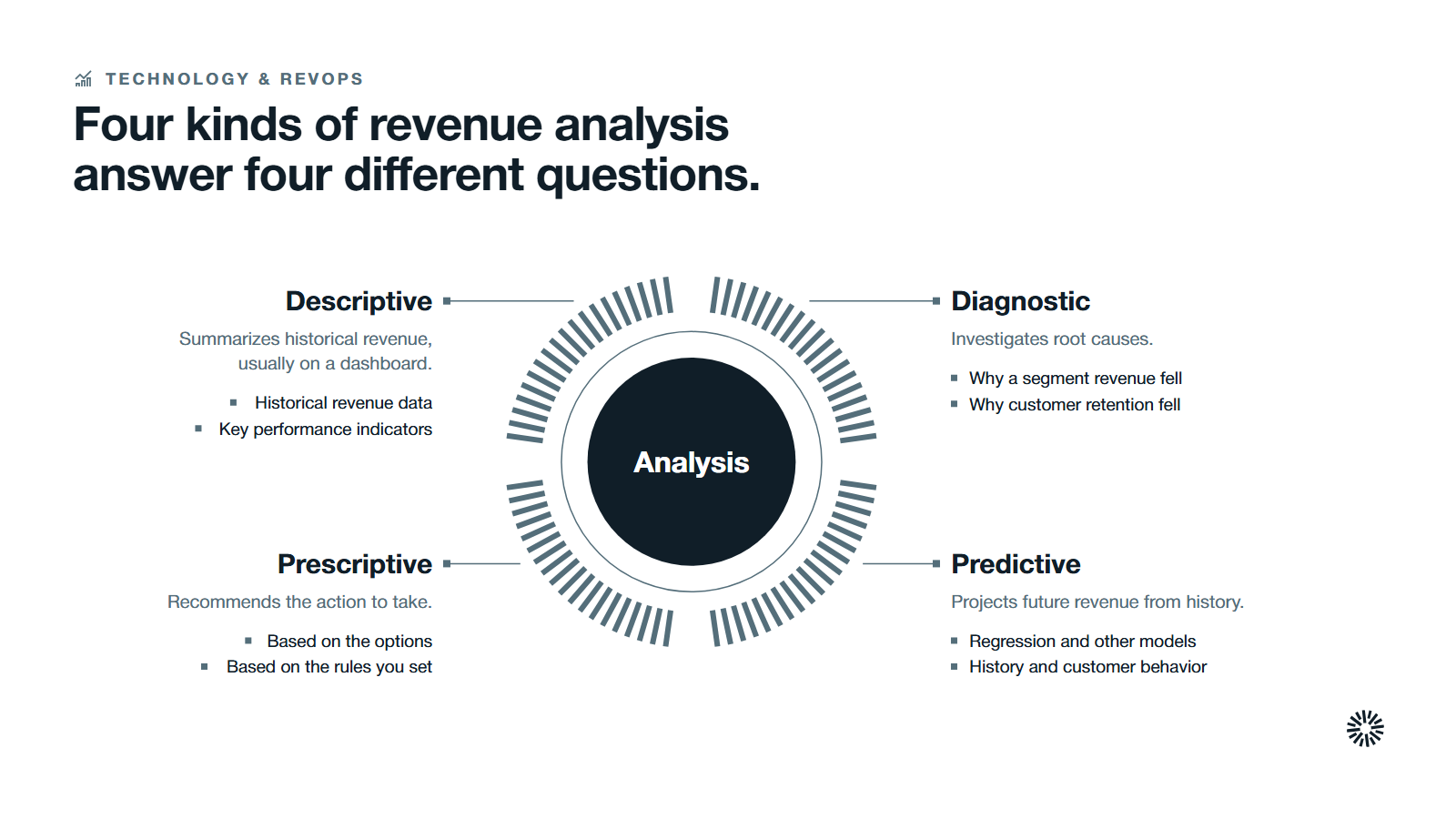 Analysis at the centre with four parts: descriptive, diagnostic, predictive and prescriptive.