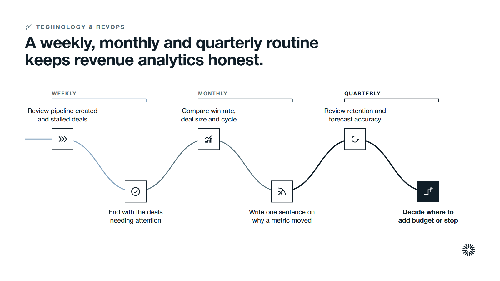 One route through six steps in three stages: weekly movement, monthly explanation and quarterly decisions.