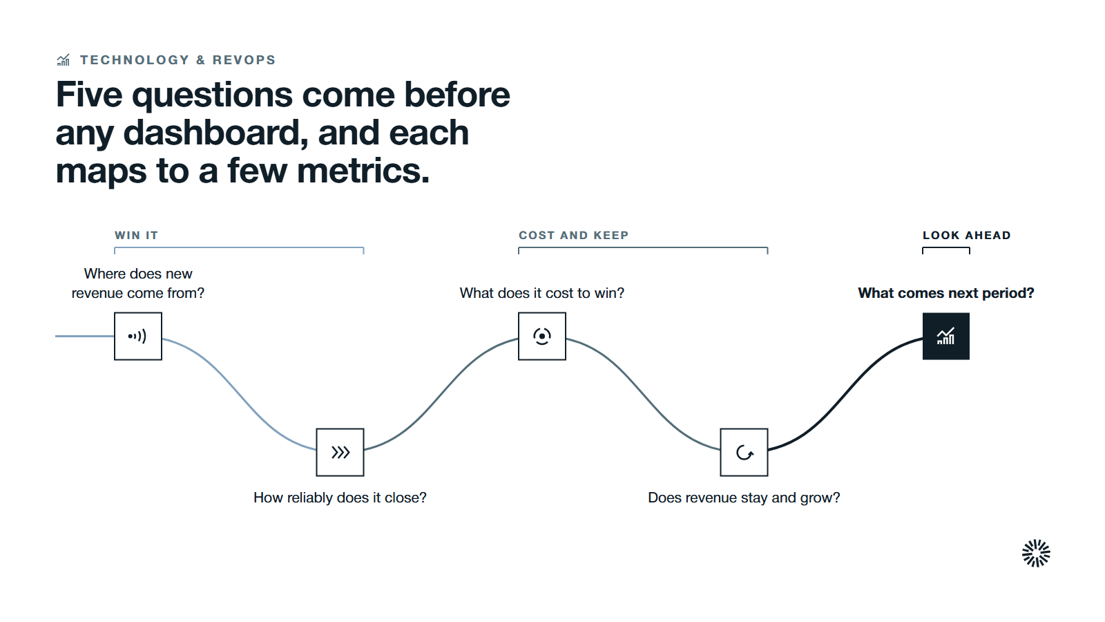 One route through five questions in three stages: winning revenue, keeping it, and looking ahead.