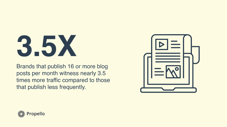 Brands that publish 16 or more blog posts per month witness nearly 3.5 times more traffic