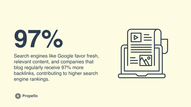 Companies that blog regularly receive 97% more backlinks, contributing to higher search engine rankings.