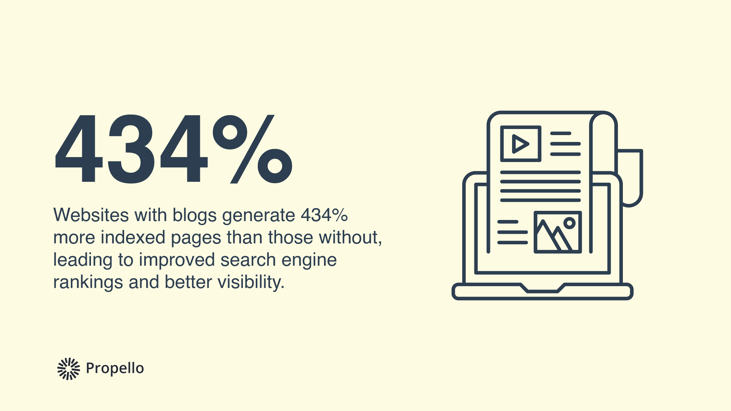 Websites with blogs generate 434% more indexed pages than those without, leading to improved search engine rankings