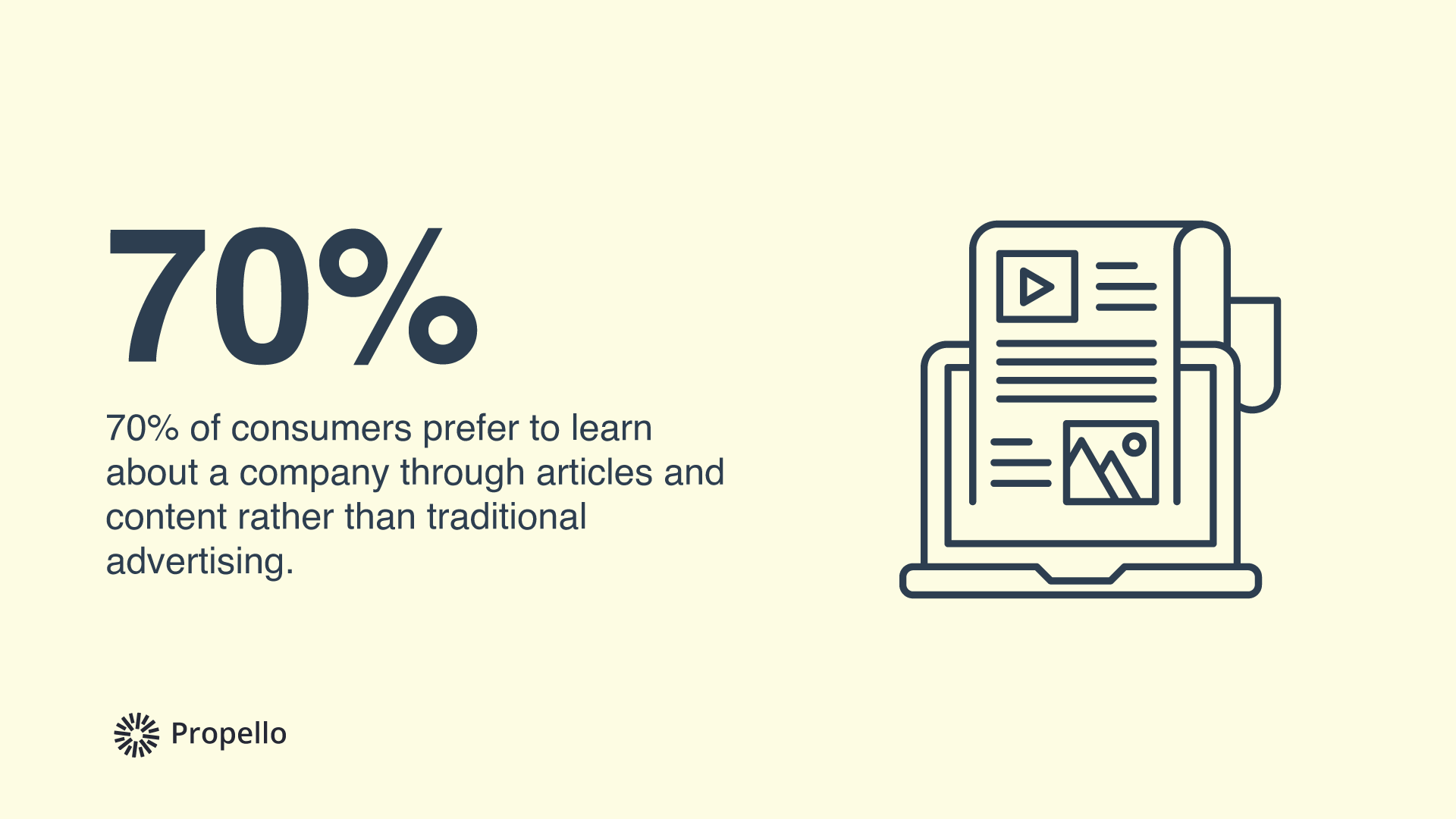 70% of consumers prefer to learn about a company through articles and content rather than traditional advertising.