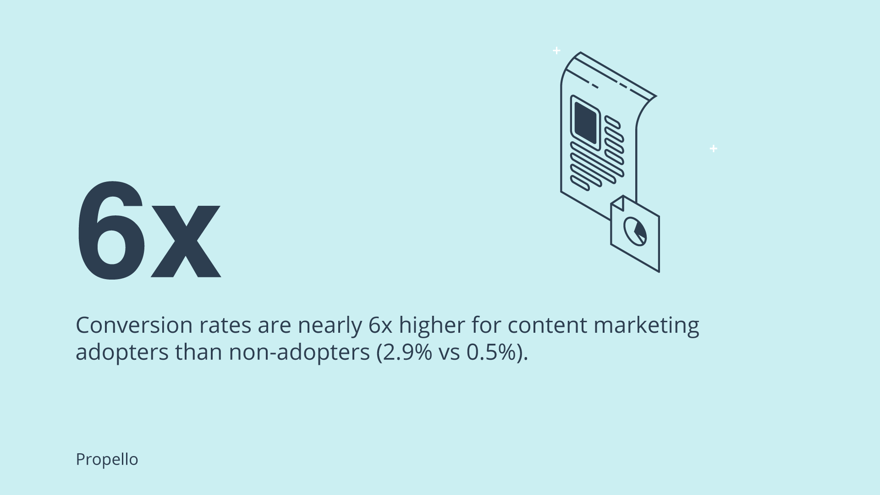 conversion rates for content marketing adopters are nearly six times (6x) higher