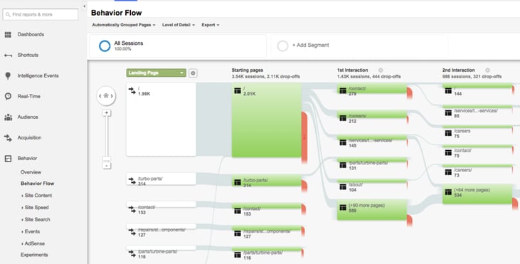 Google Analytics Dashboard