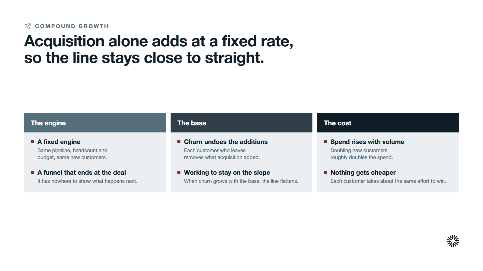 Three stage cards, the engine, the base and the cost, with six reasons acquisition-only growth stays close to a straight line.