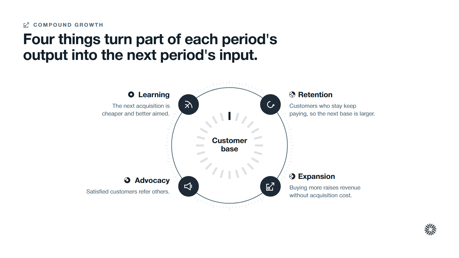 A cycle around the customer base with four stages: retention, expansion, advocacy and learning.