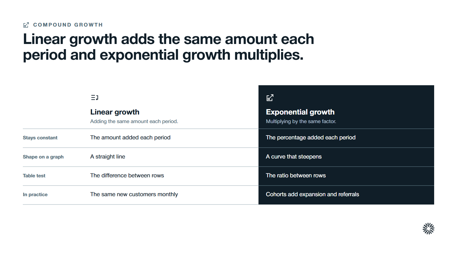 A table comparing linear and exponential growth on what stays constant, shape, table test and practice, with exponential growth highlighted.