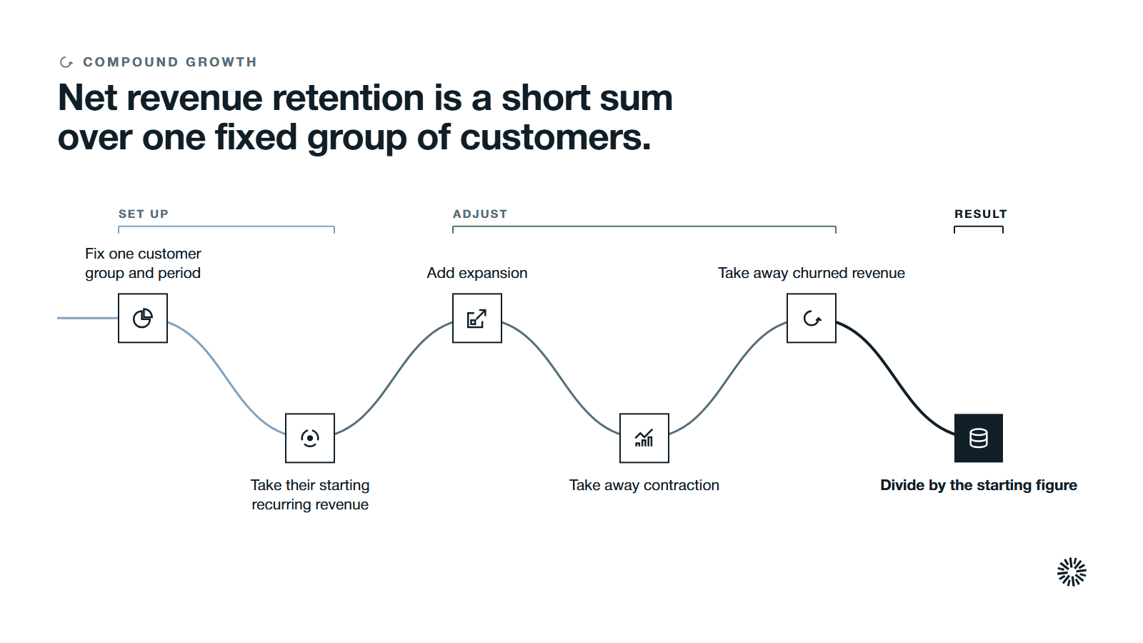 One route through six steps in three stages: fix the group and period, adjust for expansion, contraction and churn, then divide by the starting figure.