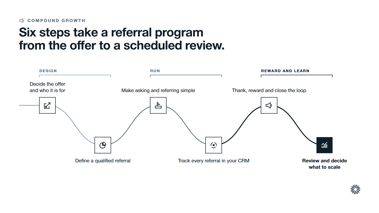 One route through six steps in three stages: design the offer and the rule, run the ask and the tracking, then reward and learn.