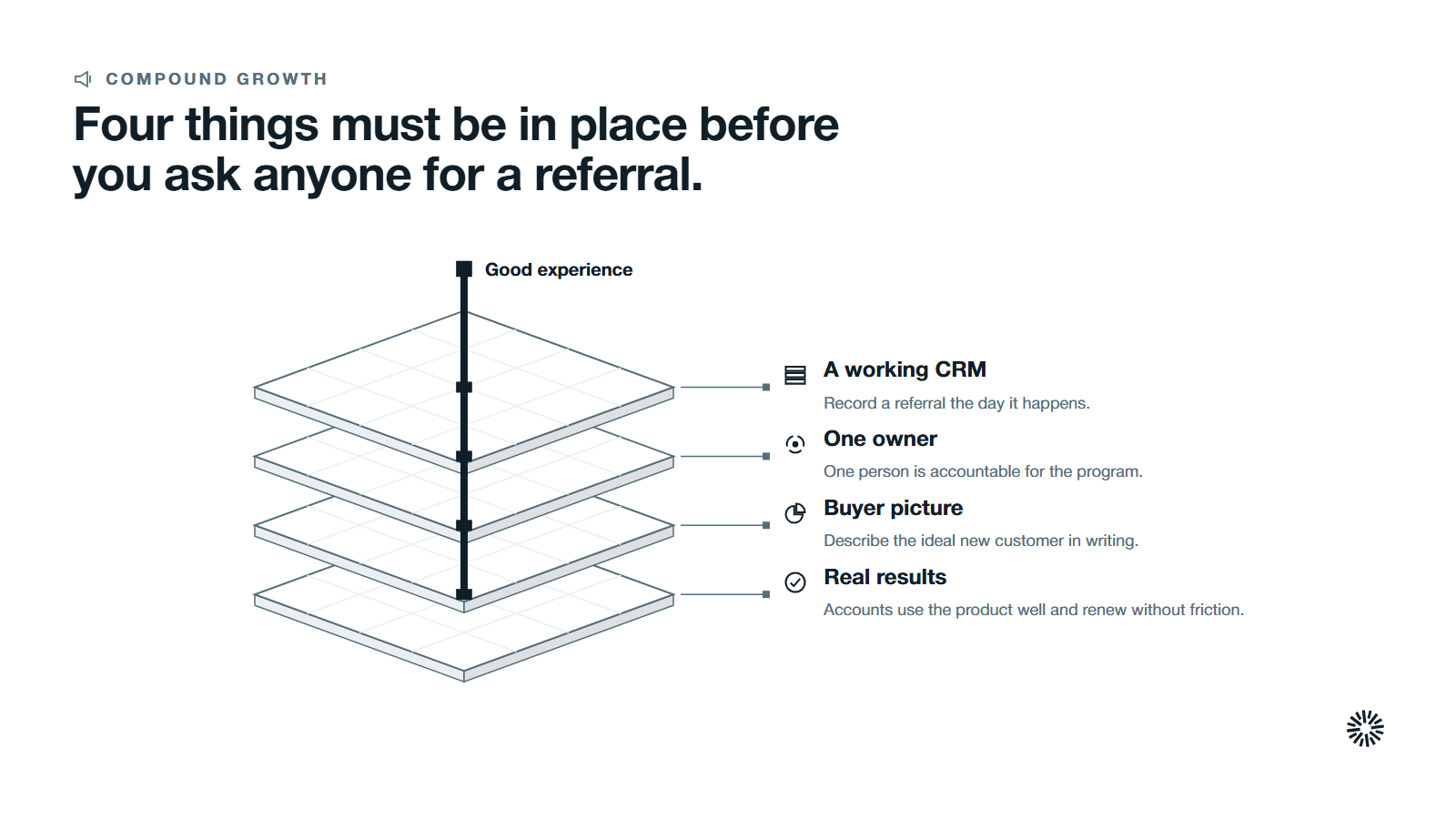 Four layers stacked from the bottom, customers with results, a clear buyer picture, one owner and a working CRM, held together by good experience.