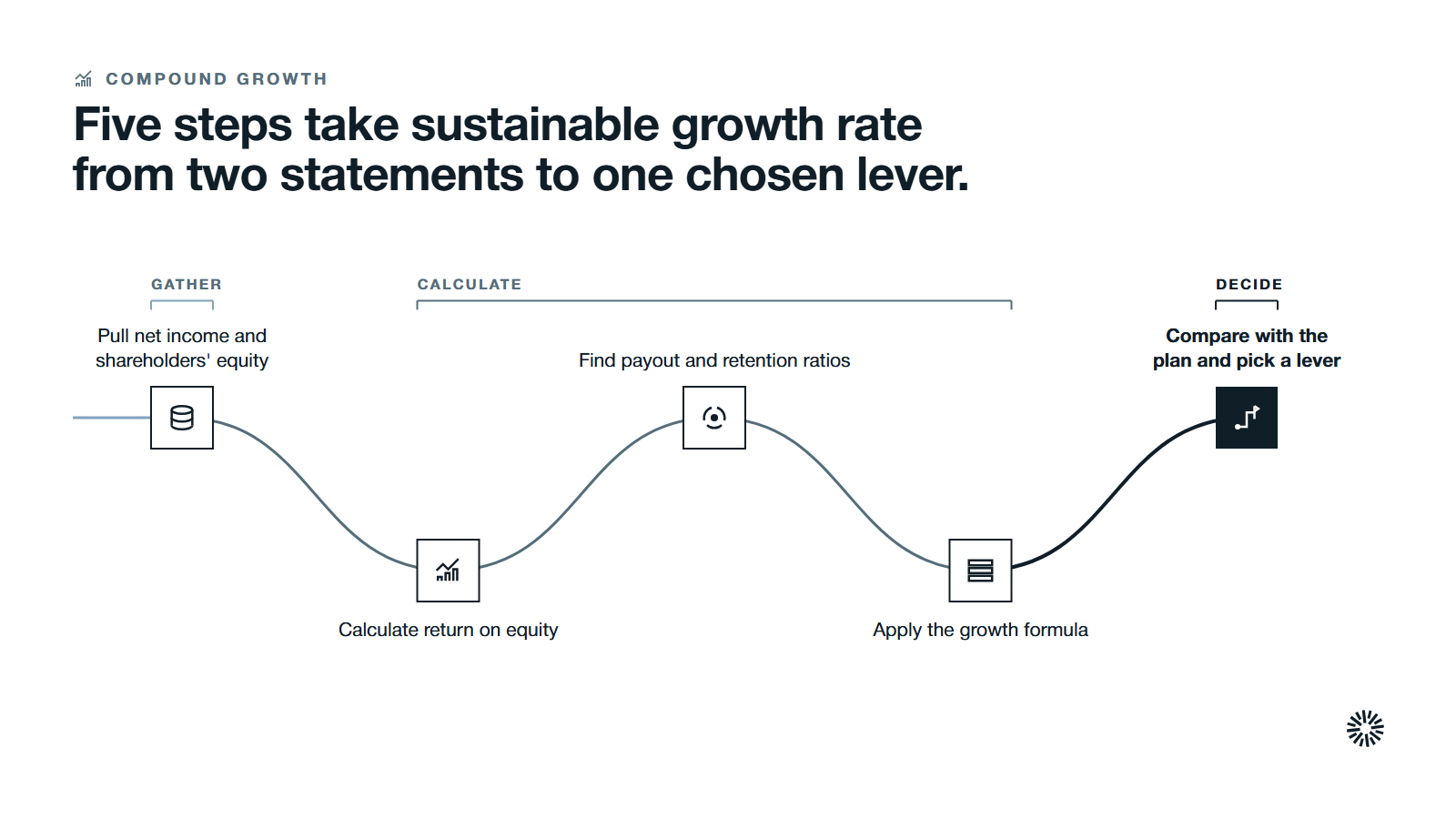 One route through five steps in three stages: gather the inputs, calculate the rate, then compare with the plan.