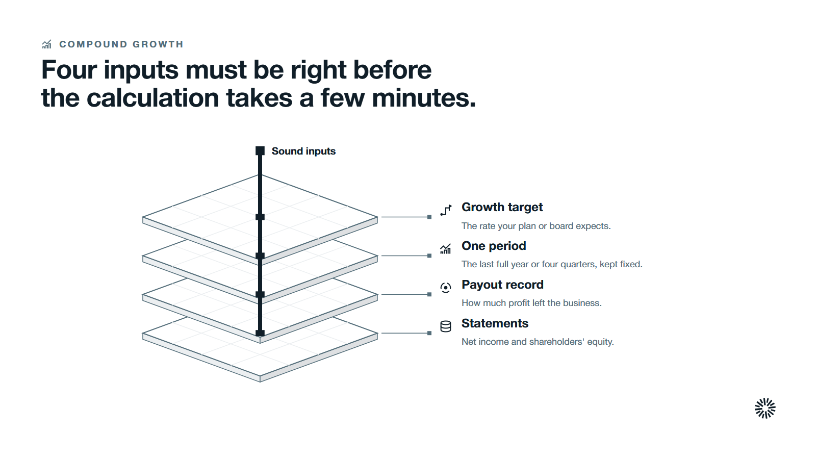 Four layers stacked from the bottom, financial statements, a payout record, one agreed period and a growth target, held together by sound inputs.